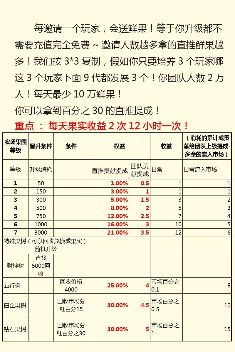 【优选源码】【农场游戏源码】果园种植养殖吸粉理财分红源码+淘金农场复利拆分农场 - 截图4