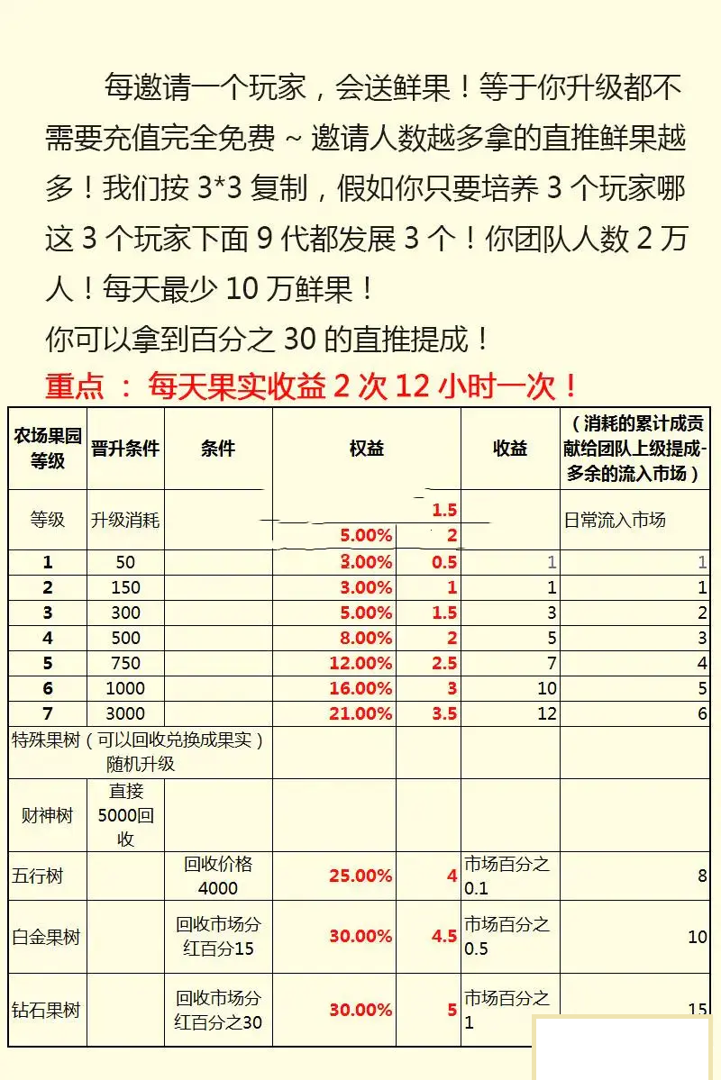 【优选源码】全新农场种植果园养殖金融理财网站系统源码 淘金农场+复利拆分+分红源码 - 截图5