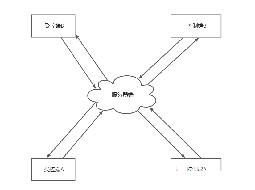 【优选源码】 易语言实现远程桌面监控源码,制作远程控制软件的一些思路 - 截图3