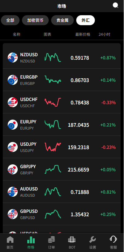 【优选代售】多语言秒合约/虚拟币/贵金属/外汇交易/贷款/投资 - 截图2
