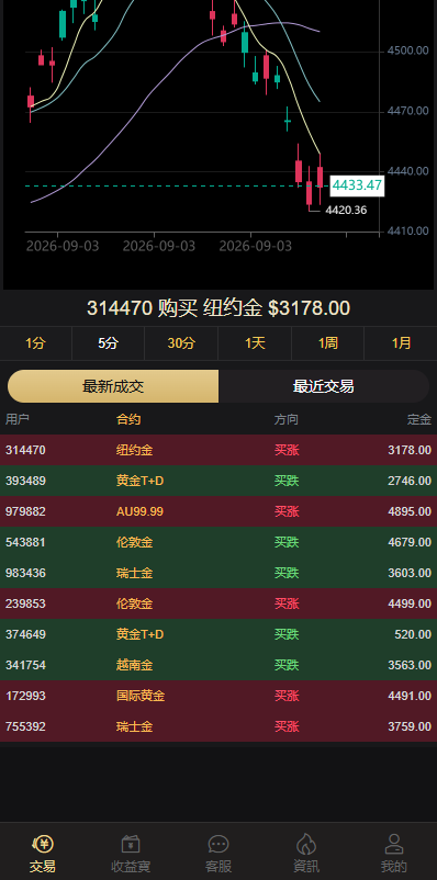 海外黄金秒合约交易/黄金时间盘/黄金微盘投资交易 详情图 7