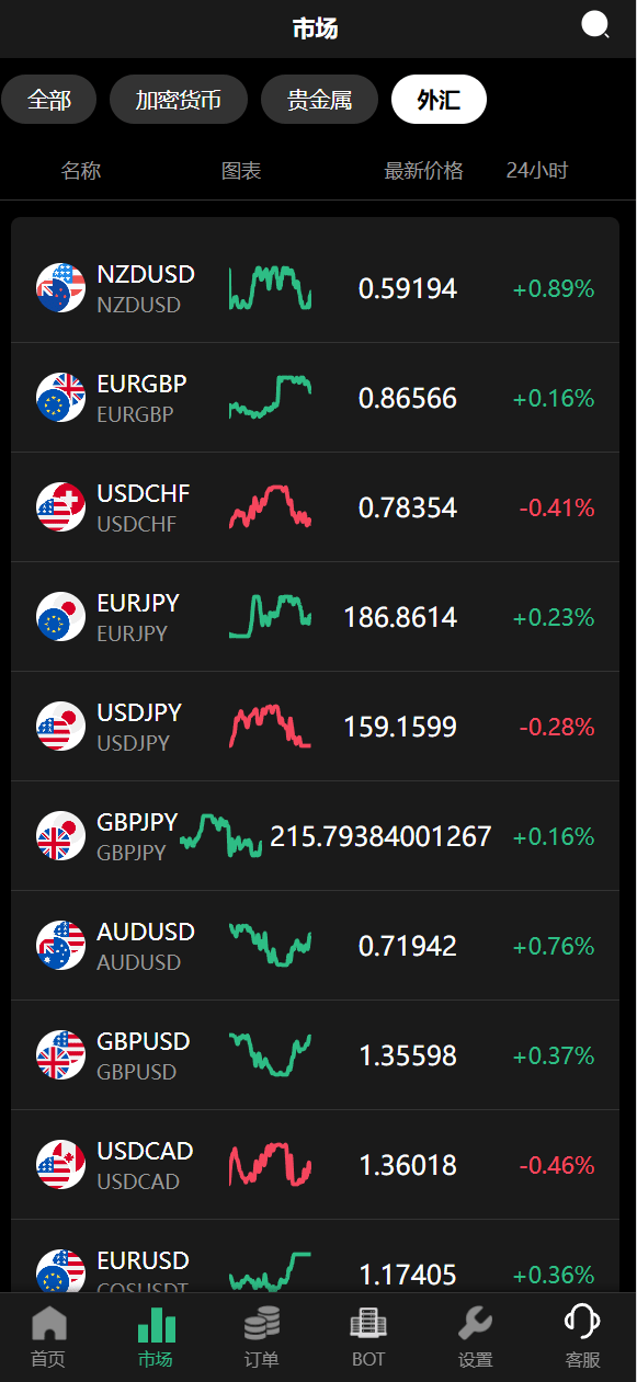 【优选代售】uniapp新版UI秒合约微盘系统/虚拟币/贵金属/外汇交易/贷款/投资 - 截图12