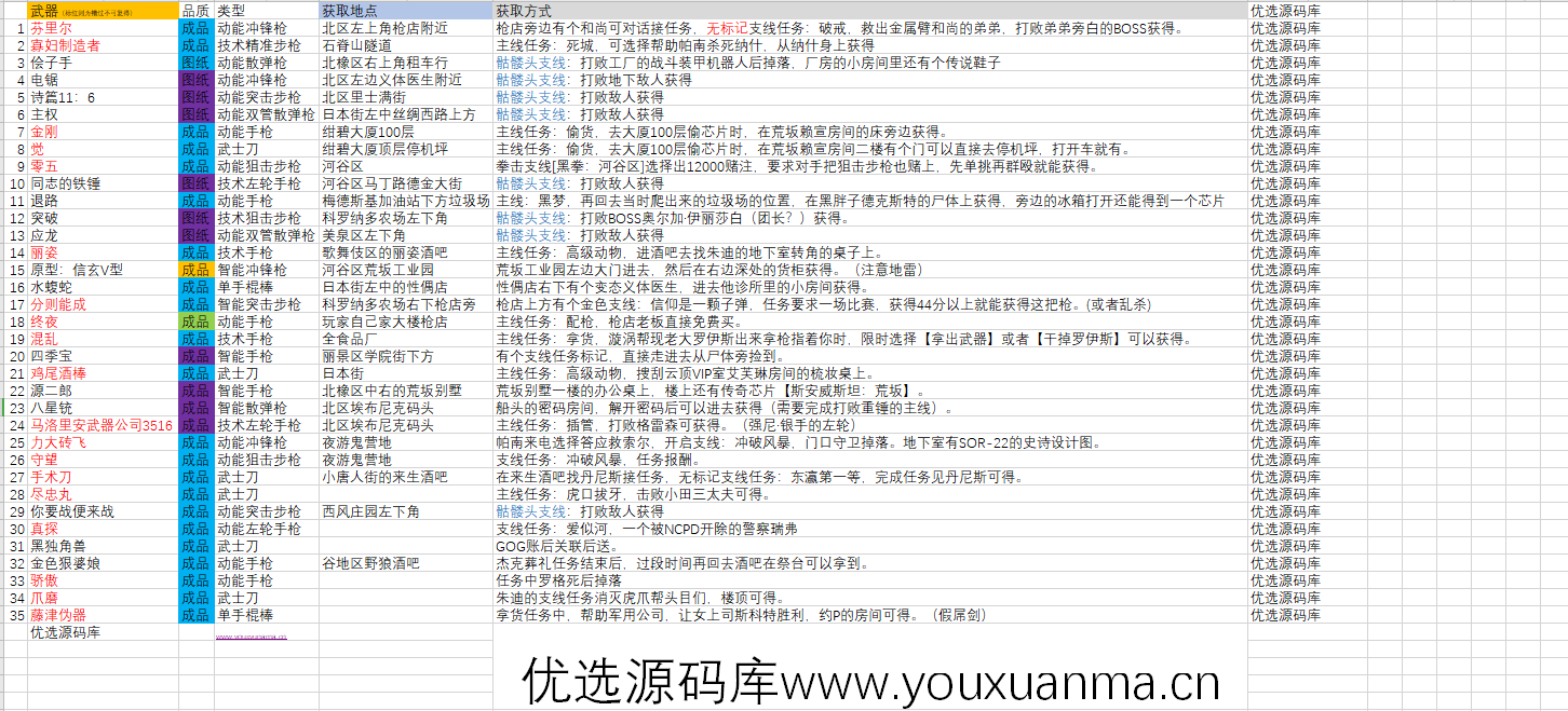 赛勃朋克2077自制的不朽武器收集记录（35个） - 截图1